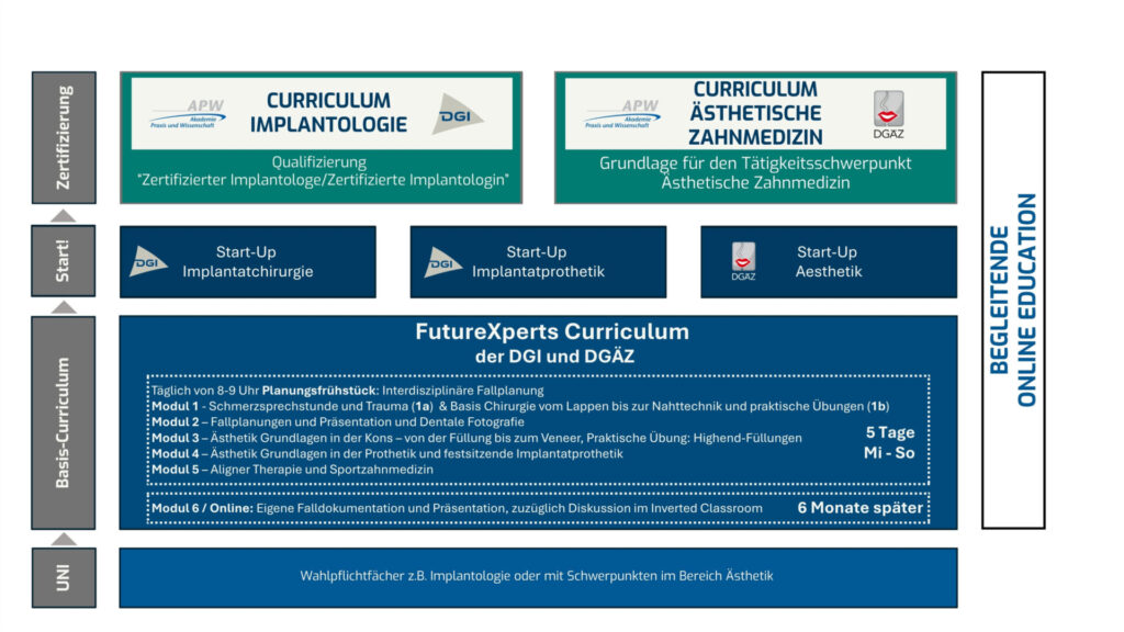 Neues FutureXperts Curriculum von DGI & DGÄZ
